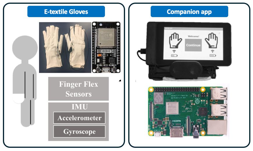Kaya system: e-textile gloves with finger flex sensors and an ESP32 microcontroller on the left, and a tablet companion application with a Raspberry Pi on the right.