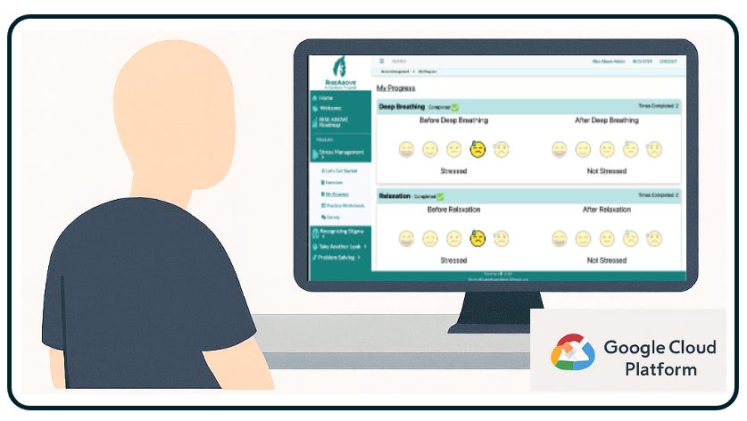 RiseAbove portal: a participant at a desktop monitor displaying the stress-management module with before-and-after mood rating scales for deep breathing and relaxation exercises.
